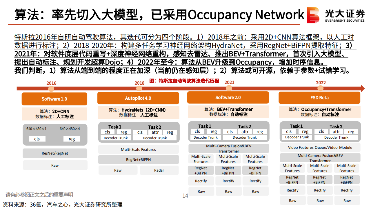 AI大模型应用于汽车智能驾驶梳理专题分析：吐故纳新，如日方升_14.png