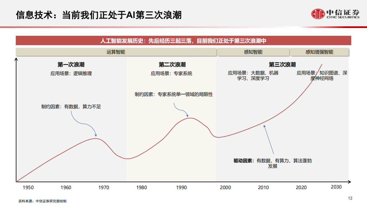 汽车行业智能汽车&自动驾驶产业专题：重构，从“自动驾驶”到“智能座舱”，智能汽车发展加速_12.png