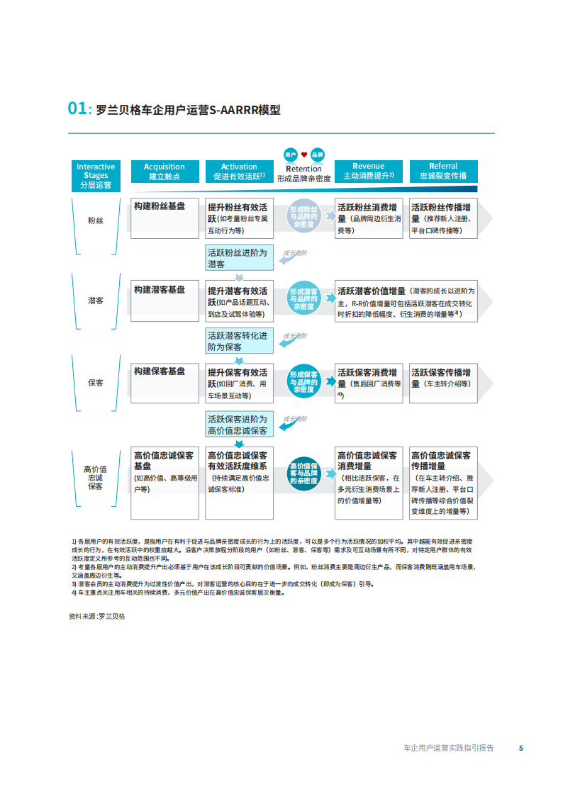 车企用户运营实践指引报告-2022-06-数字化_04.png