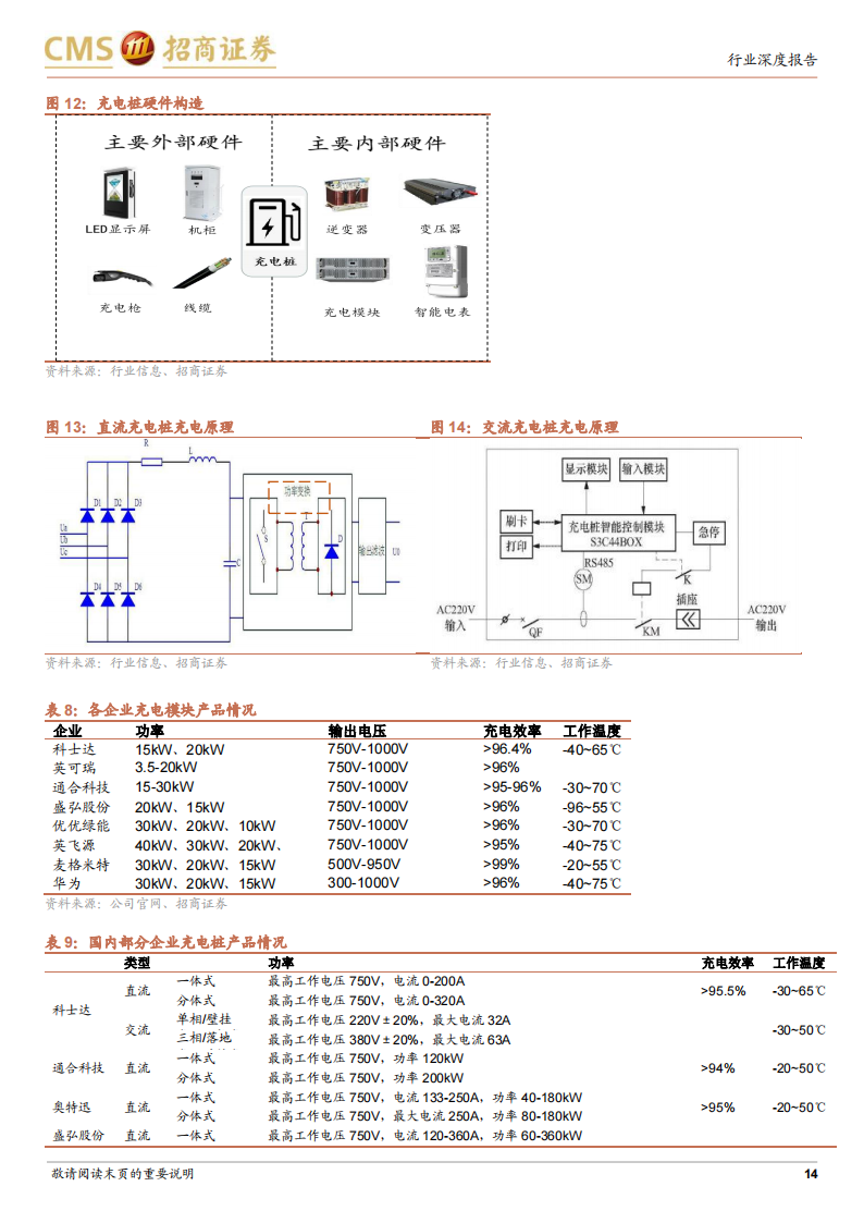 11.专题报告：快充将推动电池材料体系升级，并带来充电系统大功率与高电压趋势_13.png