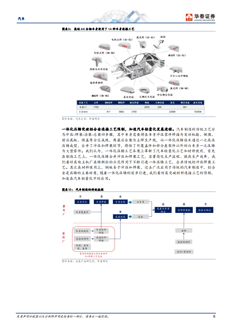 汽车行业专题报告： 轻量化势在必行，一体压铸点燃热潮_05.png