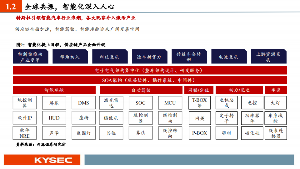 汽车行业中小盘2023年度投资策略：智能汽车，格局之变与发展之机_06.png