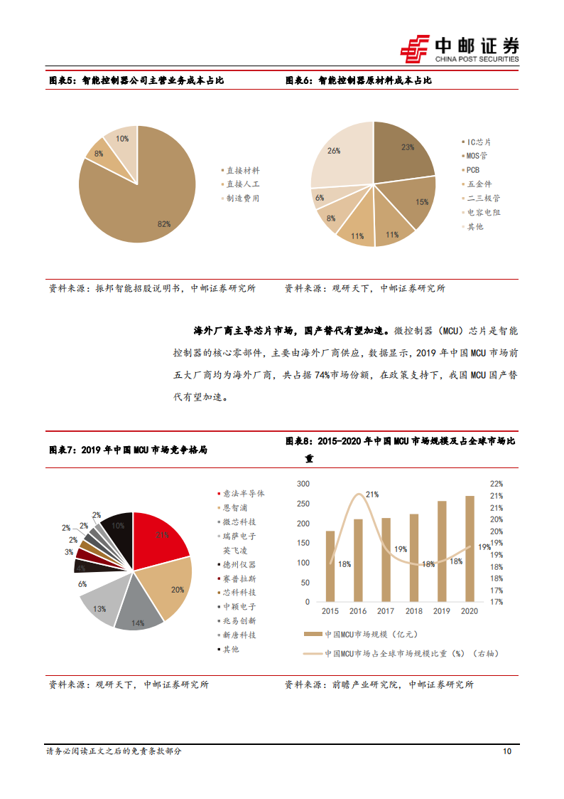 智能控制器行业研究：空间广阔，国产厂商份额逐步提升_09.png