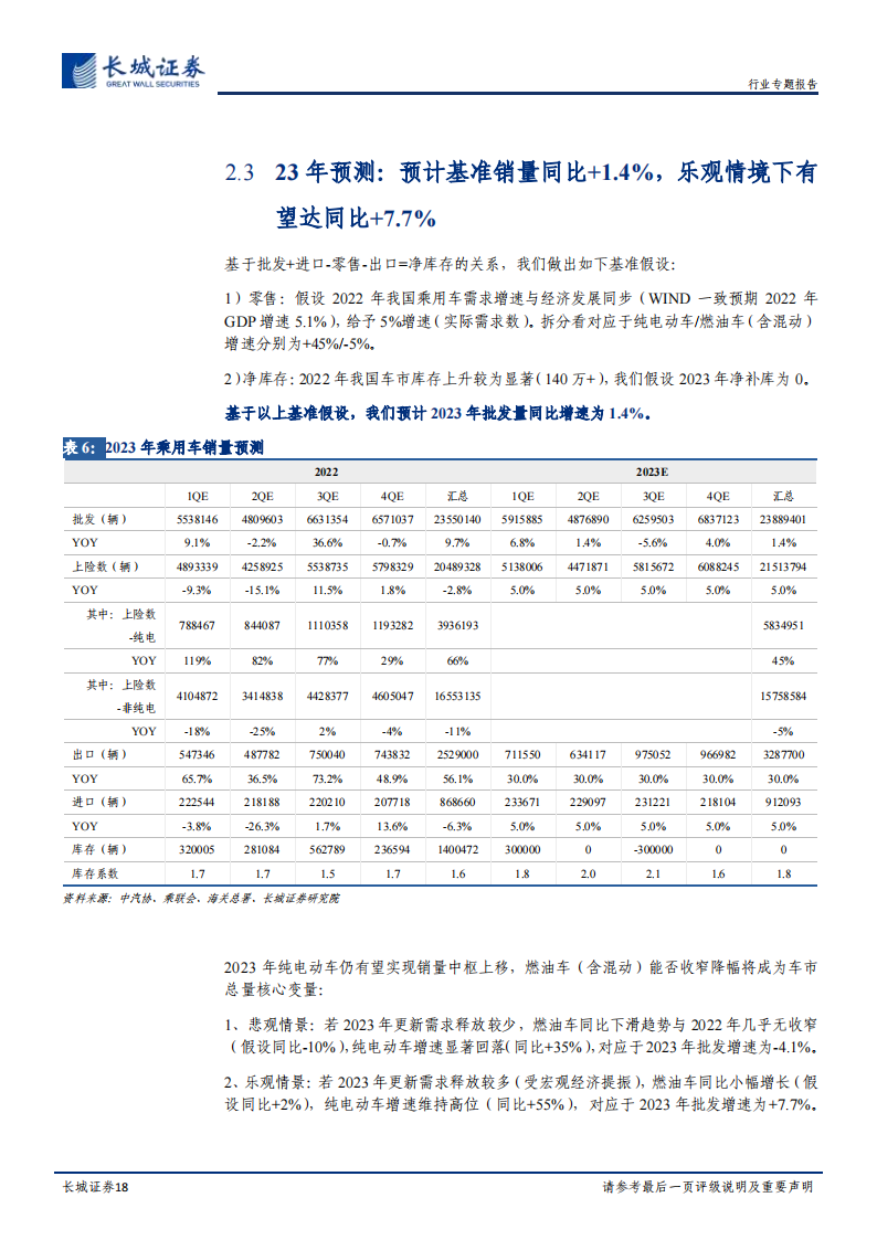 汽车行业2023年年度策略：行稳致远，总量中长期需求无忧，结构性智能电动机遇不减_17.png