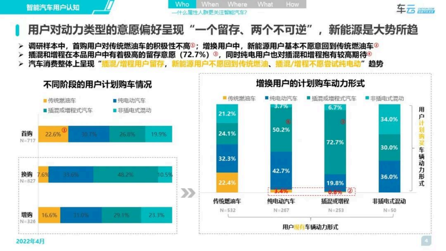 车云：2022年度智能汽车用户体验系列报告：认知篇-2022-06-用户研究_03.png