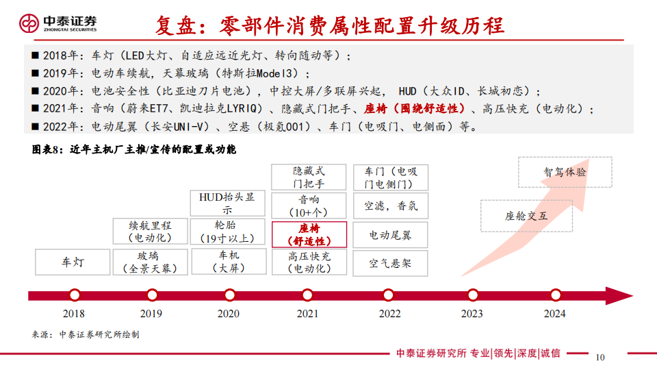 乘用车座椅行业研究：汽车显性消费属性重要配置，23年产品升级趋势加速_09.png