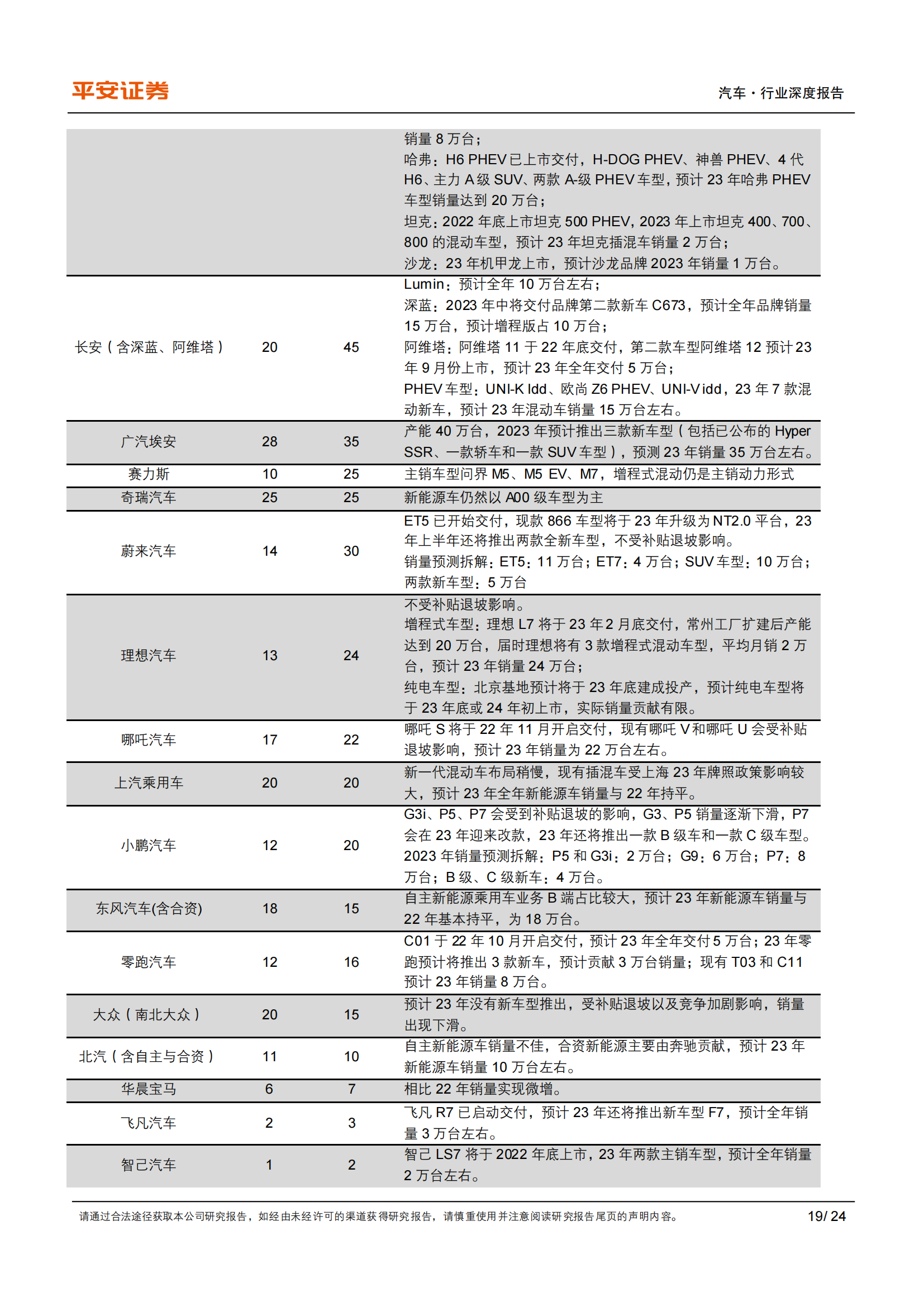 2023年新能源汽车供需格局展望：预计插混翻番，看好高端纯电_18.png