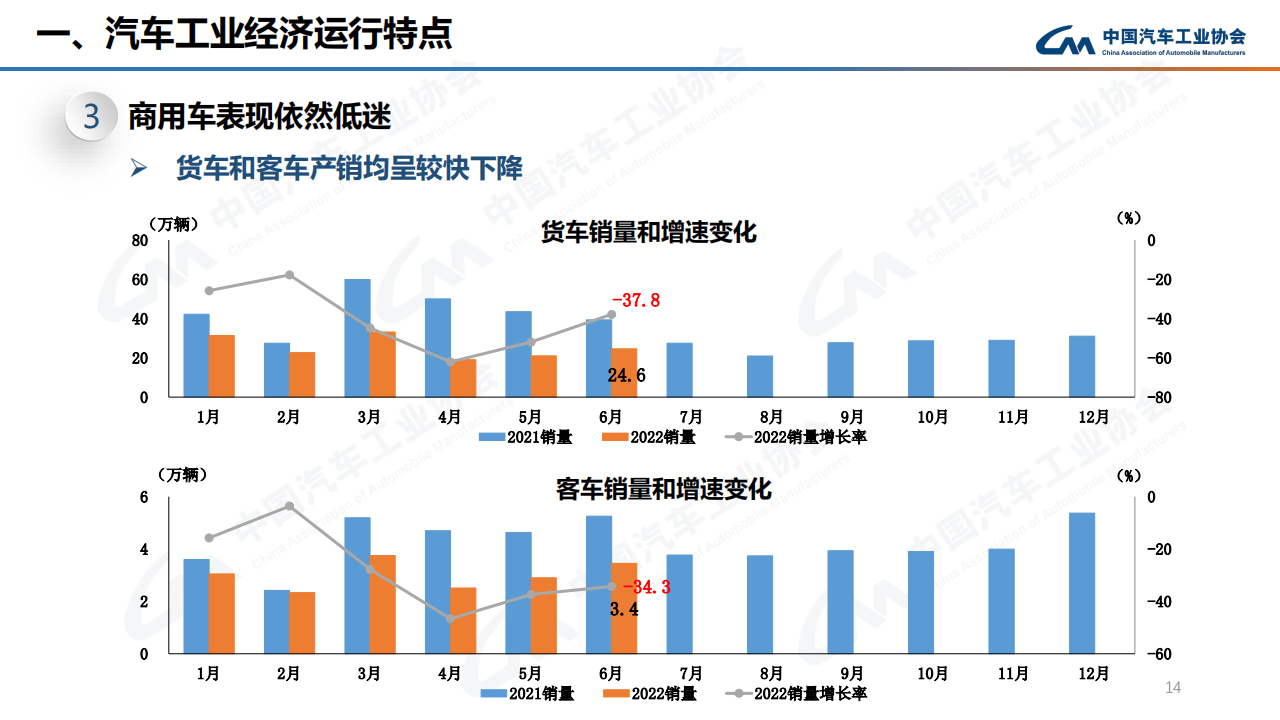 2022年6月汽车产销快讯-2022-07-市场解读_13.png