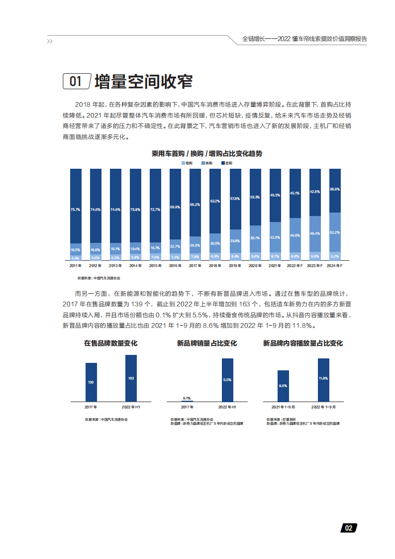 汽车行业2022懂车帝线索提效价值洞察报告：全链增长_06.png