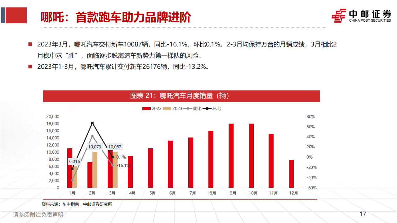 汽车行业2022年年报&2023年一季报点评及月度销量跟踪：需求终会逐步回暖，价格竞争将阶段性缓解_16.png