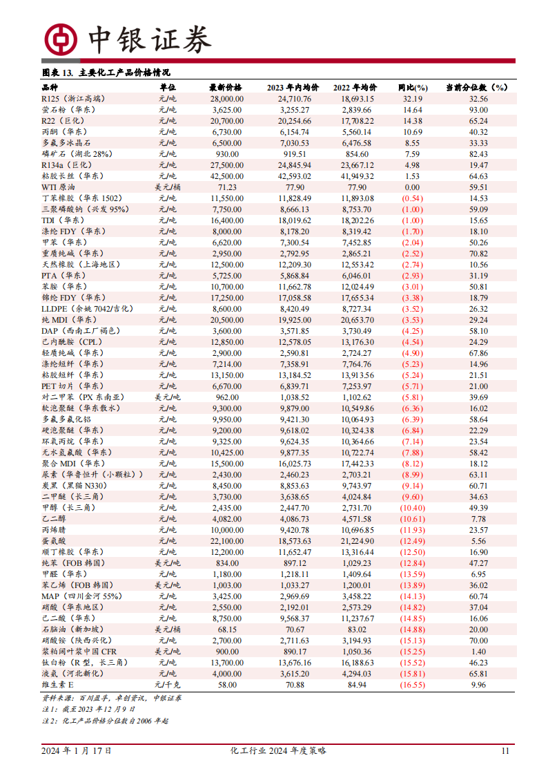 化工行业2024年度策略：周期磨底，关注价值重估、国产替代与景气改善_10.png