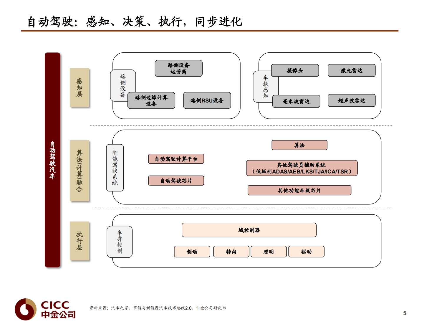 汽车芯片行业研究报告：汽车芯片，自动驾驶浪潮之巅_05.png