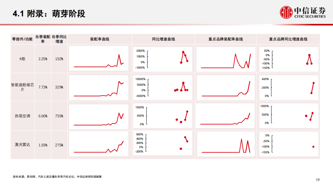 汽车行业专题分析：重点关注电吸门、空气悬架、5G网络、座舱域芯片及空气质量监测_19.png