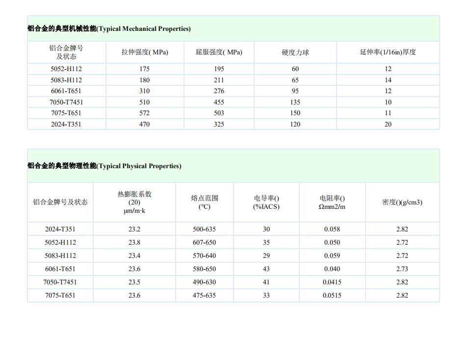 【焉知&希迈】常用铝合金特性对比_01.png