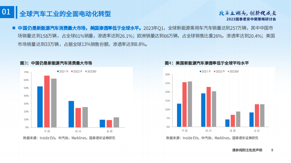 新能源汽车行业2023年度中期投资策略：政策利好不断，需求复苏可期_05.png