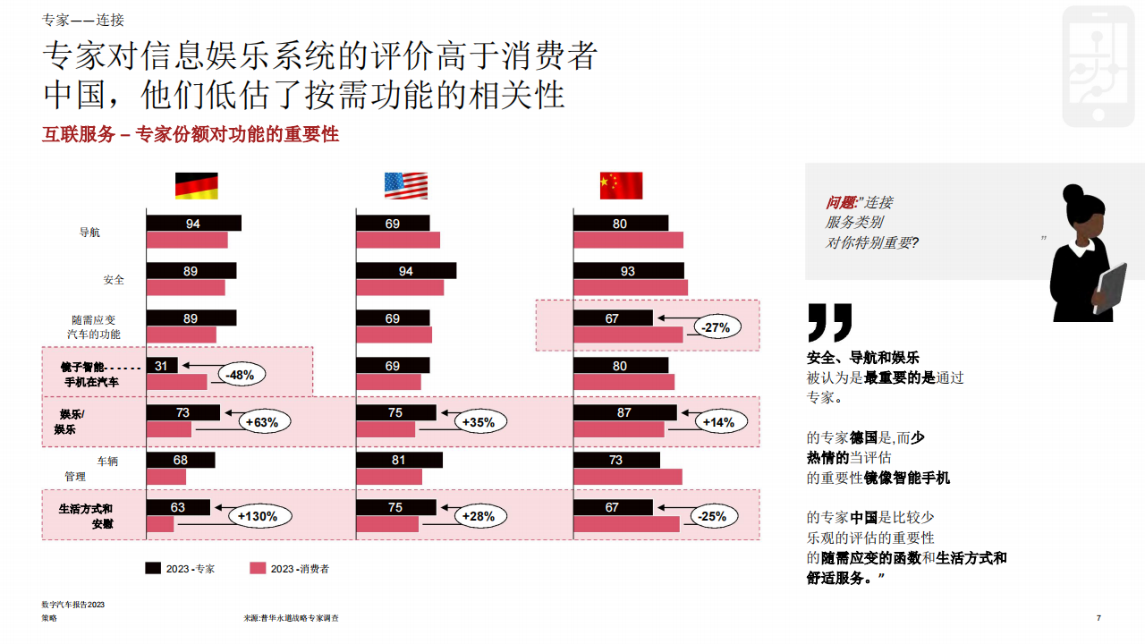 2023年数字汽车行业报告：消费者真正想要什么_06.png