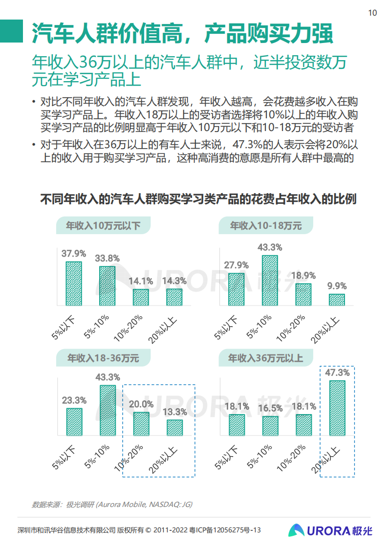 2021年汽车人群在线学习需求洞察报告-极光-2022-03-数字化_09.png