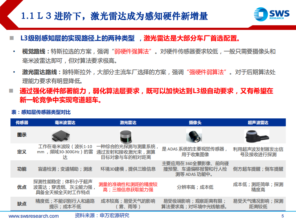 2022H2激光雷达行业上游投资策略：智联汽车进阶，产业链加速导入_04.png