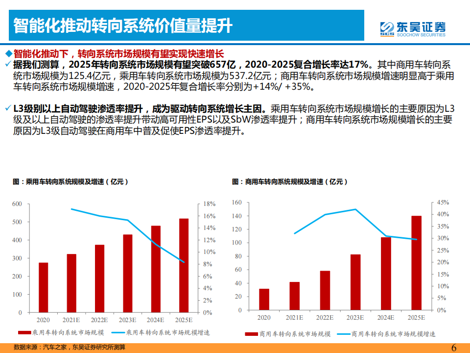 智能汽车专题报告：智能化推动汽车转向系统价值提升_05.png