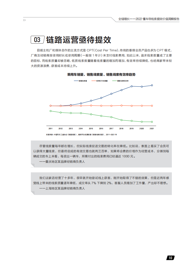 汽车行业2022懂车帝线索提效价值洞察报告：全链增长_14.png