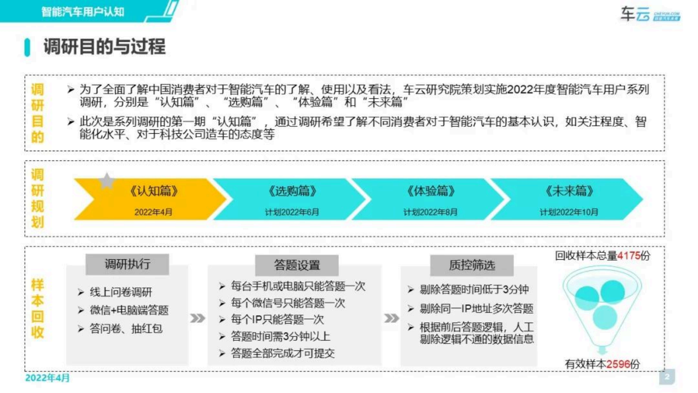 车云：2022年度智能汽车用户体验系列报告：认知篇-2022-06-用户研究_01.png