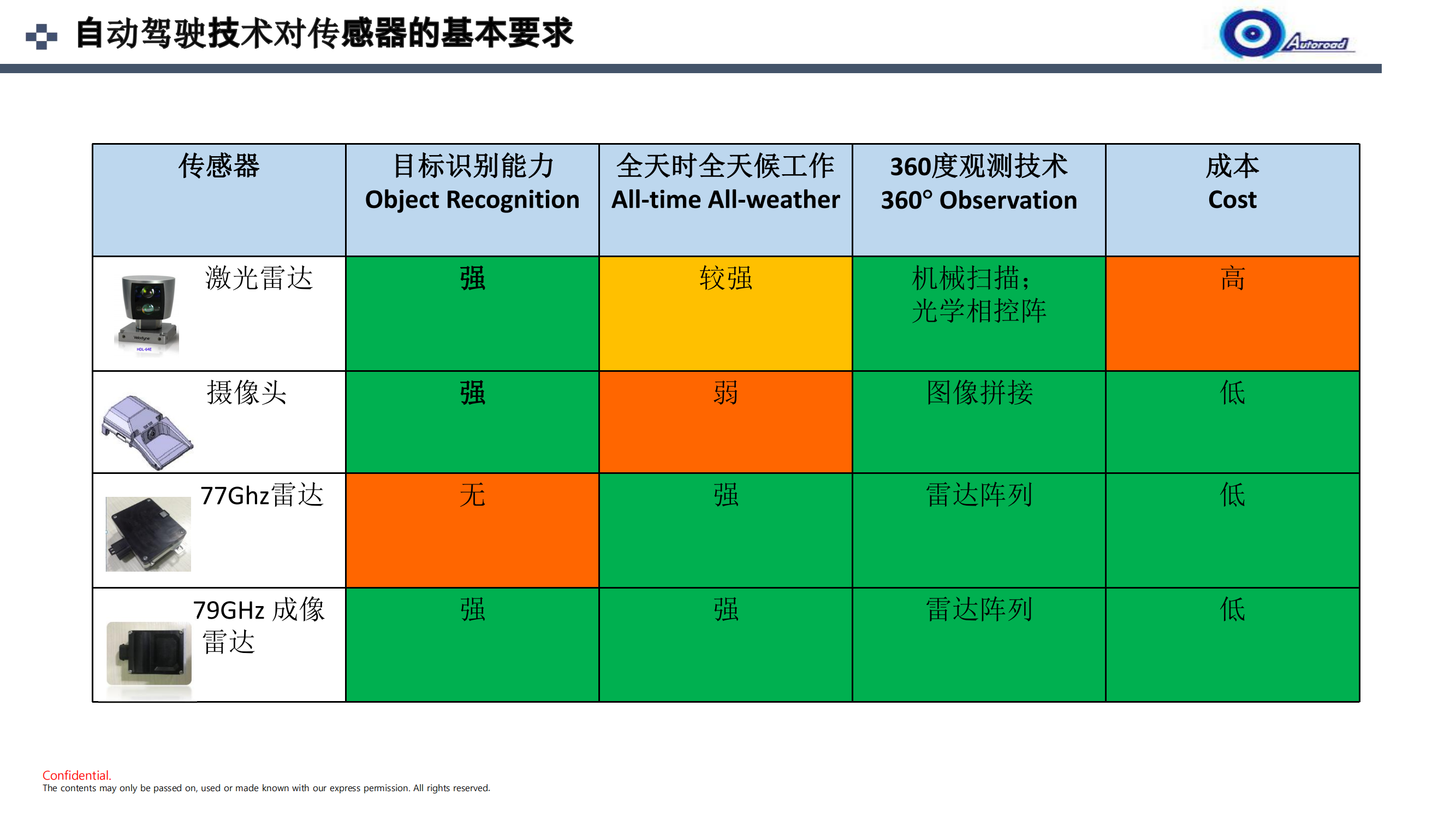 行易道-毫米波雷达在无人驾驶领域的发展趋势_04.png