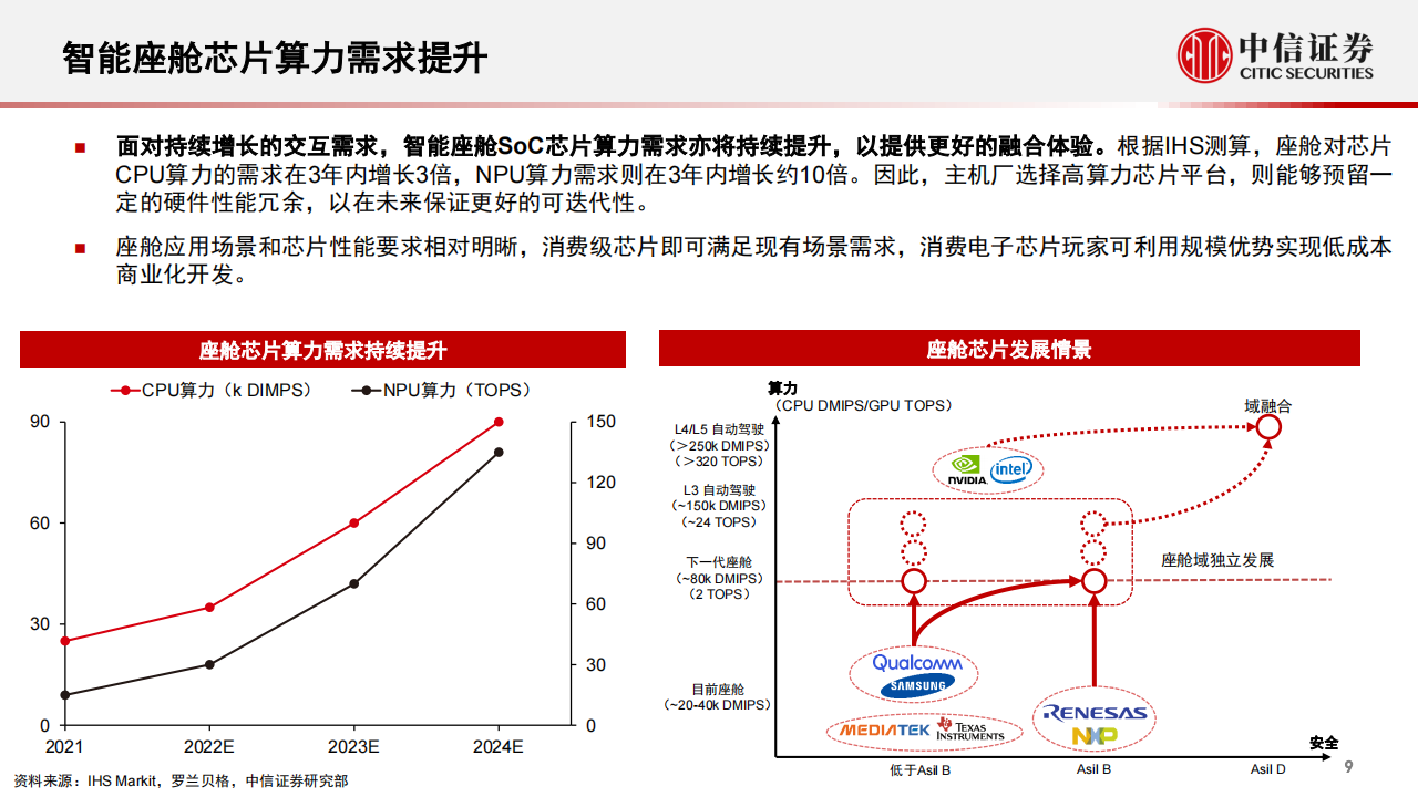 汽车行业专题：汽车“芯”动能，从智能座舱到舱驾一体_09.png