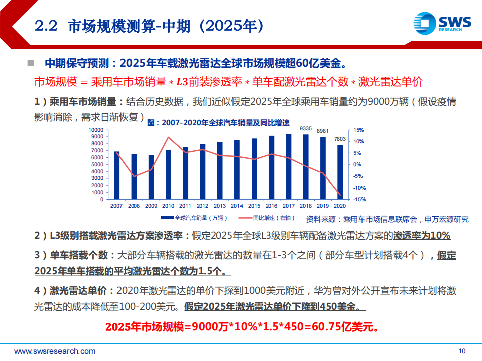 2022H2激光雷达行业上游投资策略：智联汽车进阶，产业链加速导入_09.png