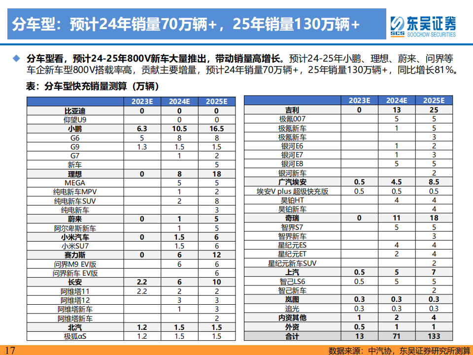 新能源汽车快充行业专题报告：高压已至，4C加持，快充元年启幕_16.png