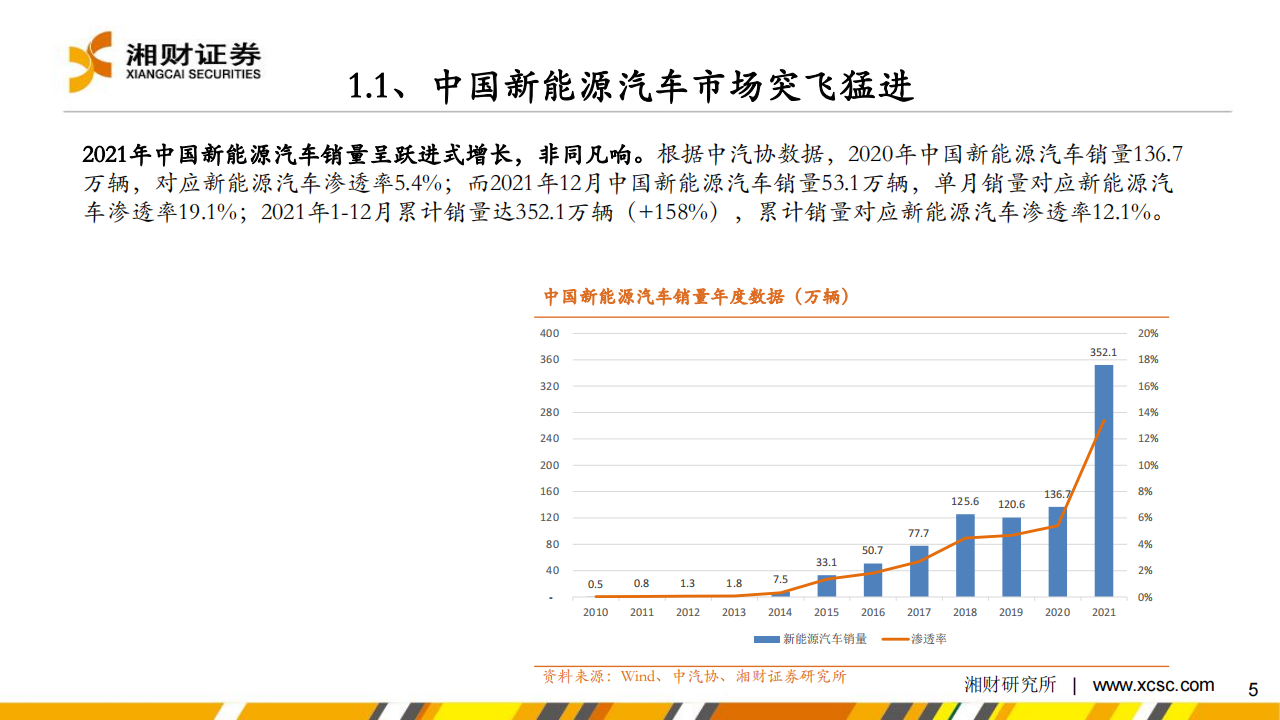 新能源汽车行业研究及2022年度策略：新能源汽车市场欣欣向荣，产业链景气高涨_04.png