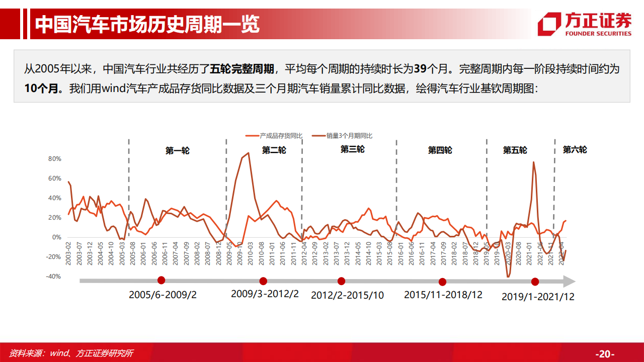 汽车行业专题研究：汽车总量研究框架及周期复盘，行业周期景气上行，保有量有望持续增长_19.png