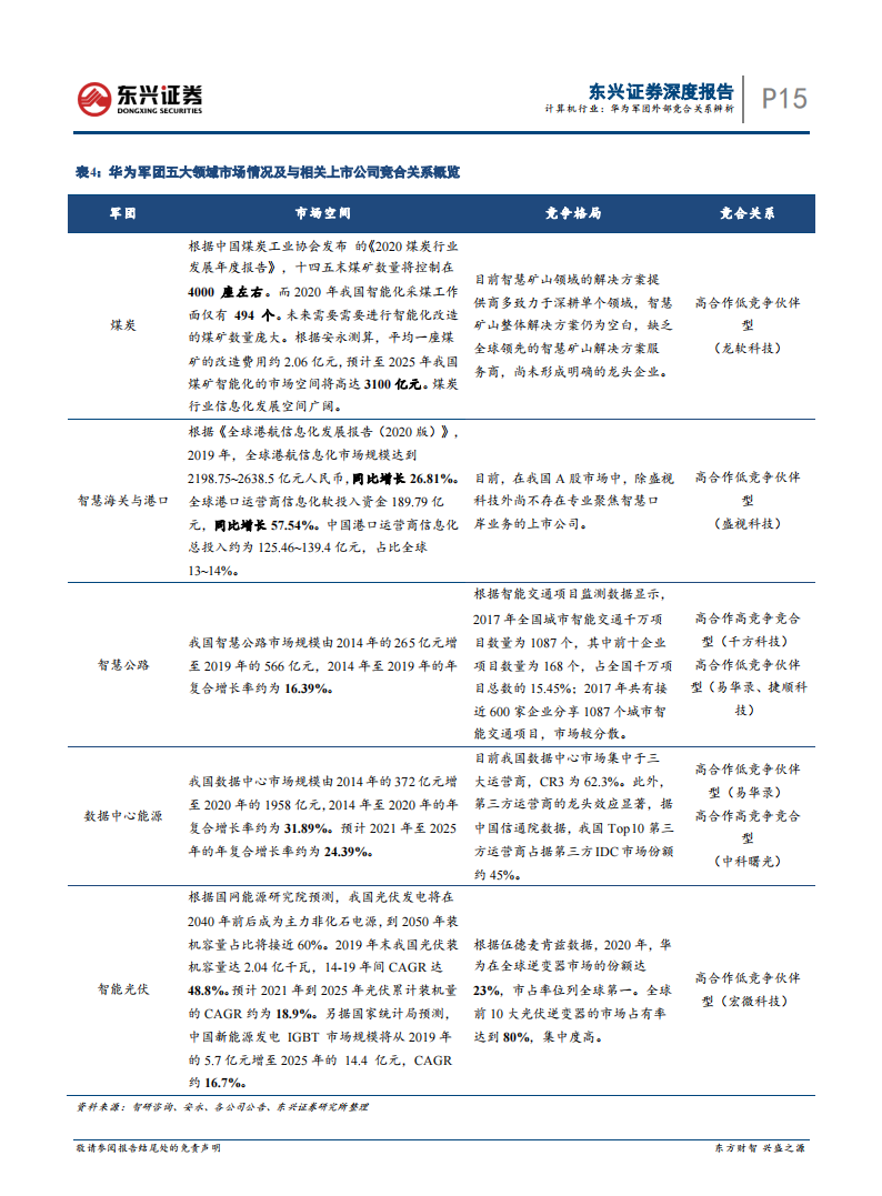 计算机行业专题报告：华为军团外部竞合关系辨析_14.png