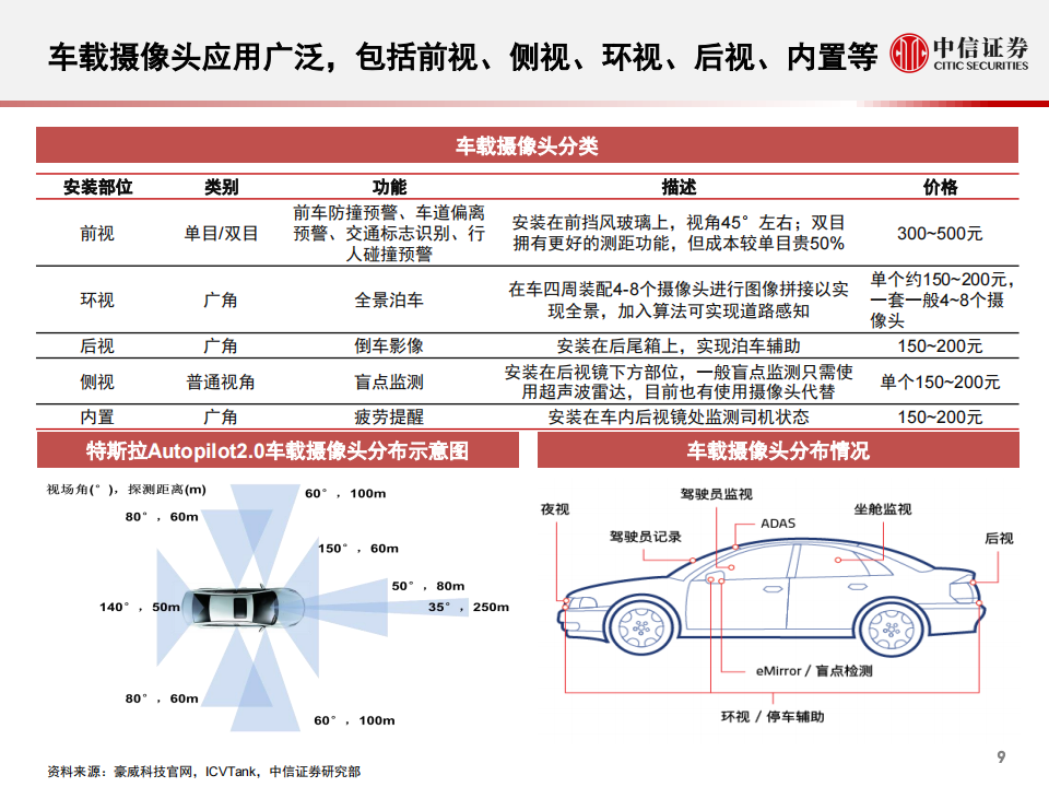 车载摄像头与雷达：智能汽车的眼睛和耳朵_09.png