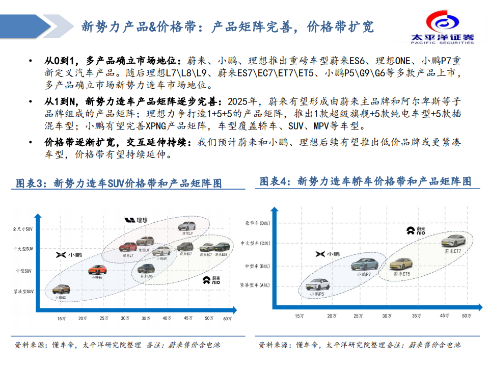 汽车行业造车新势力复盘与展望：拐点已至，成长可期_04.png