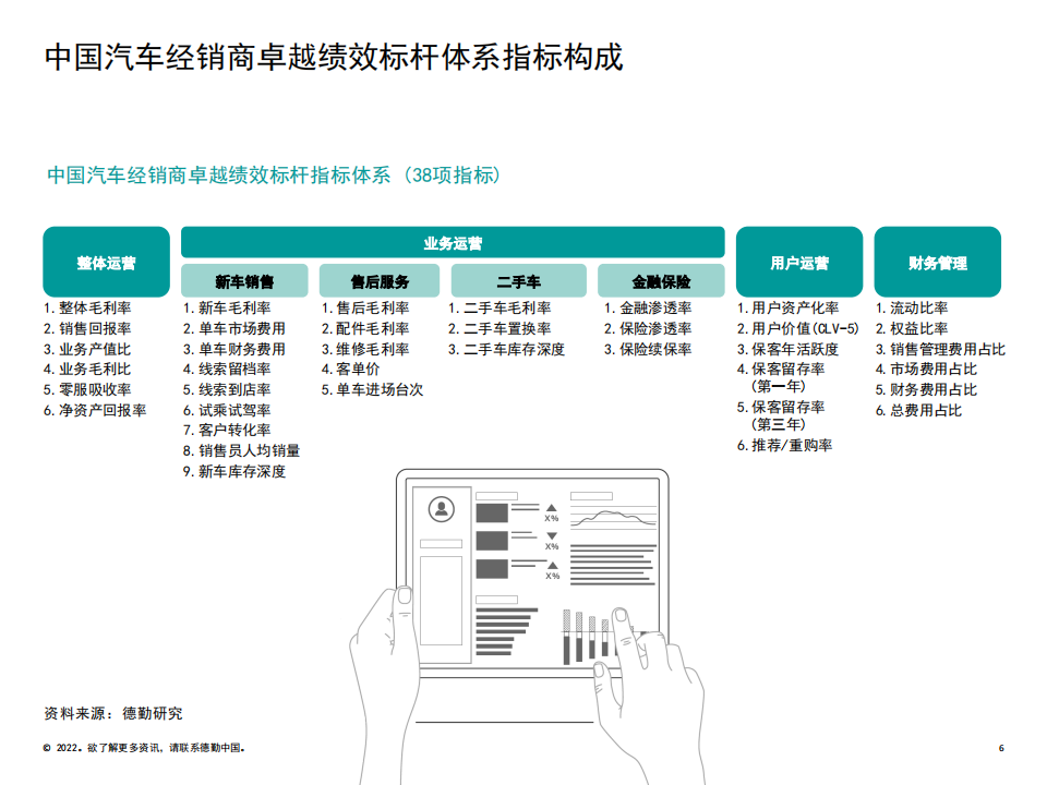 2022中国汽车经销商绩效标杆分析报告-2022-06-市场解读_05.png