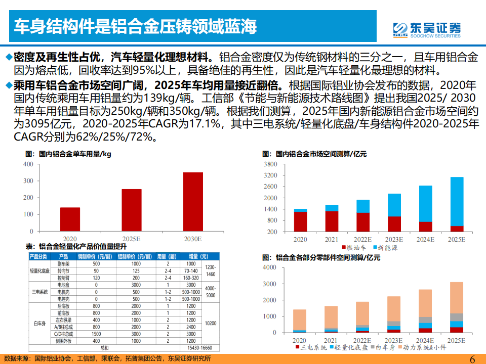 汽车一体化压铸专题研究：降本增效，一体化压铸方兴未艾_05.png