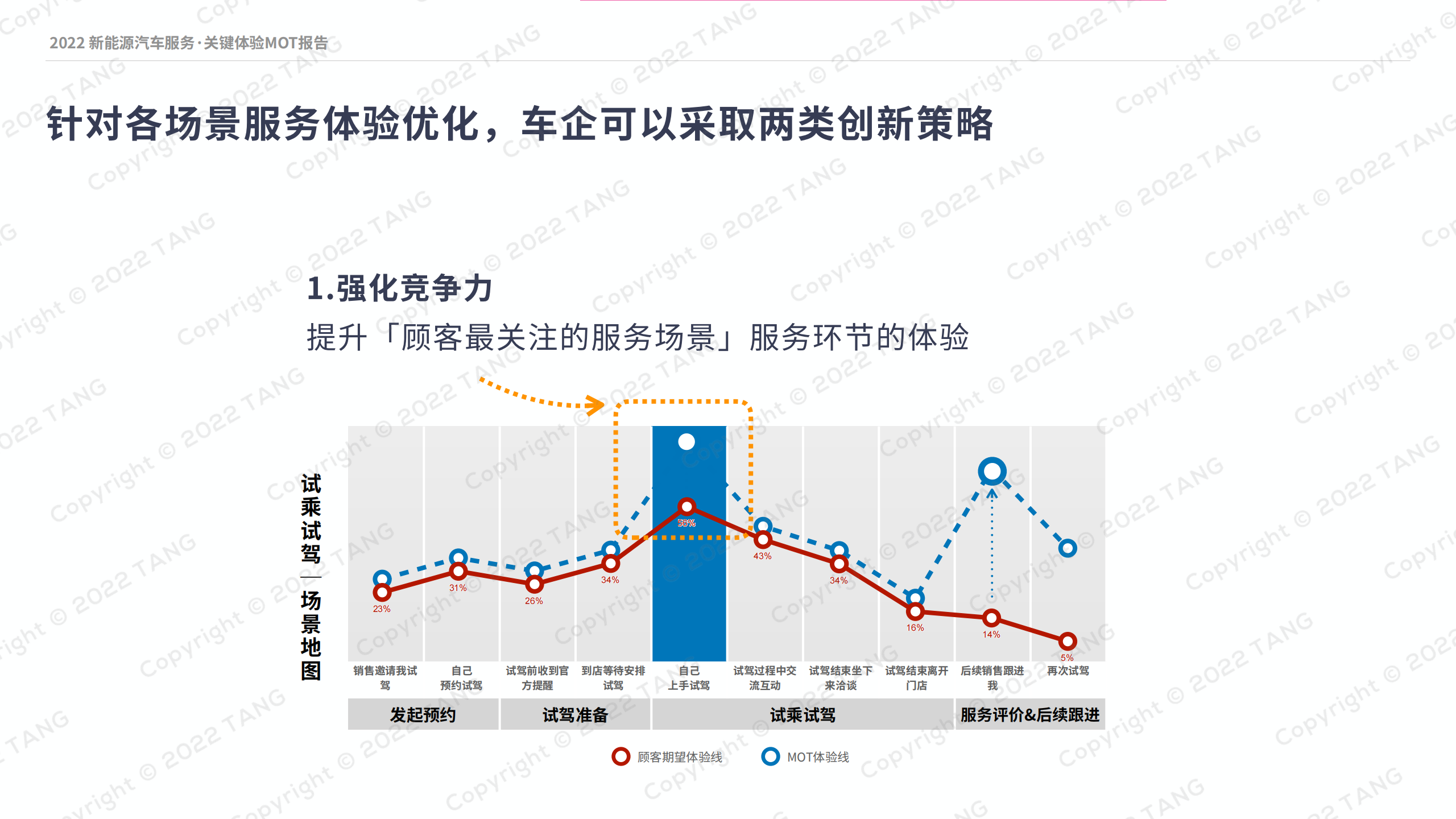 2022新能源汽车行业服务：关键体验MOT报告_16.png