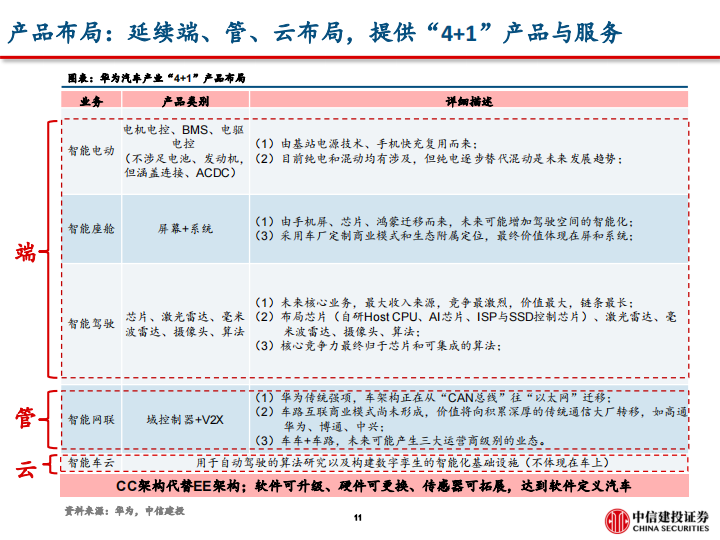 问界M5销量破万的背后，掘金华为智能车产业链-2022-06-新势力_11.png