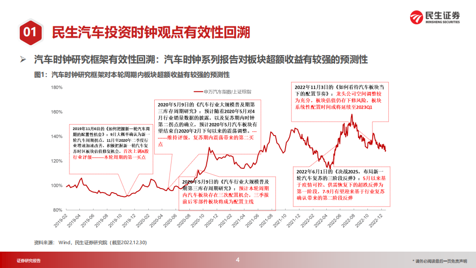 汽车行业2023年投资策略：投资时钟篇_04.png