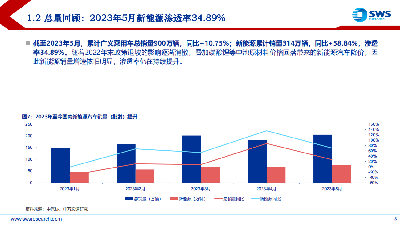 2023年汽车行业中期投资策略报告：拥抱积极转型的乐观者，智电未来_07.png