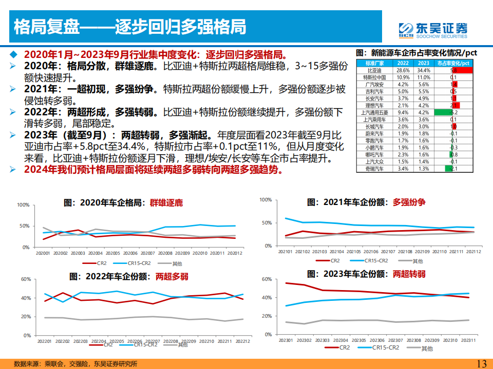 2024年整车行业年度策略：柳暗花明，智驾+出海！_12.png