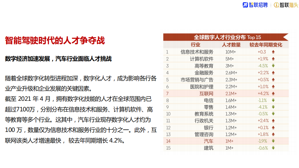 智能驾驶行业分析2022 -智能驾驶时代的人才争夺战_01.png