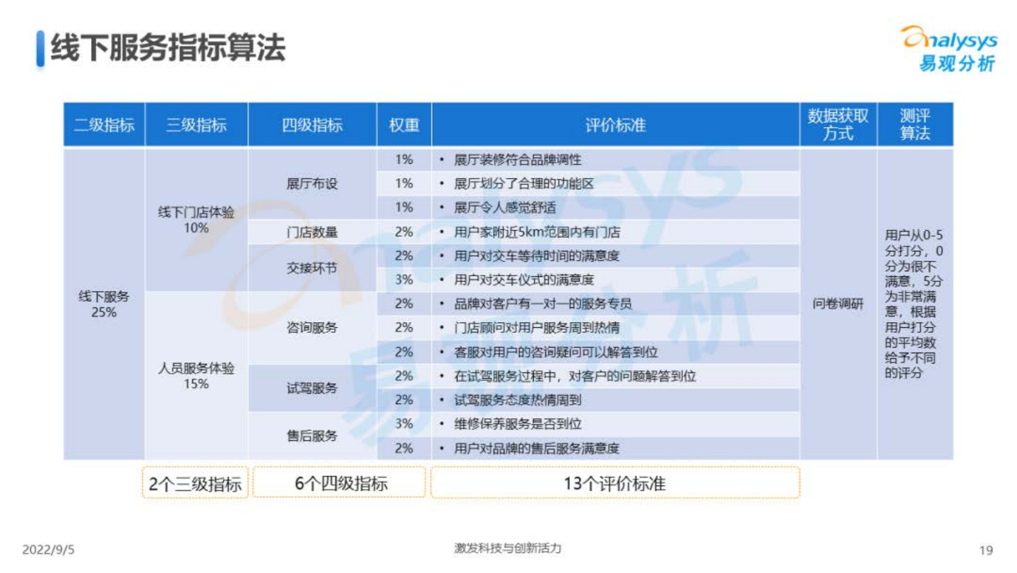 2022年中国新能源汽车用户体验指数(UEI) -易观_18.png