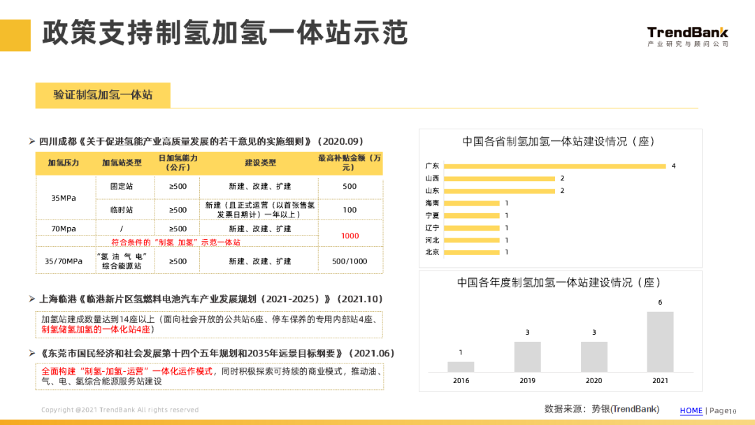 势银：中国加氢站建设情况和各省市政策分析-2022-06-新能源_09.png