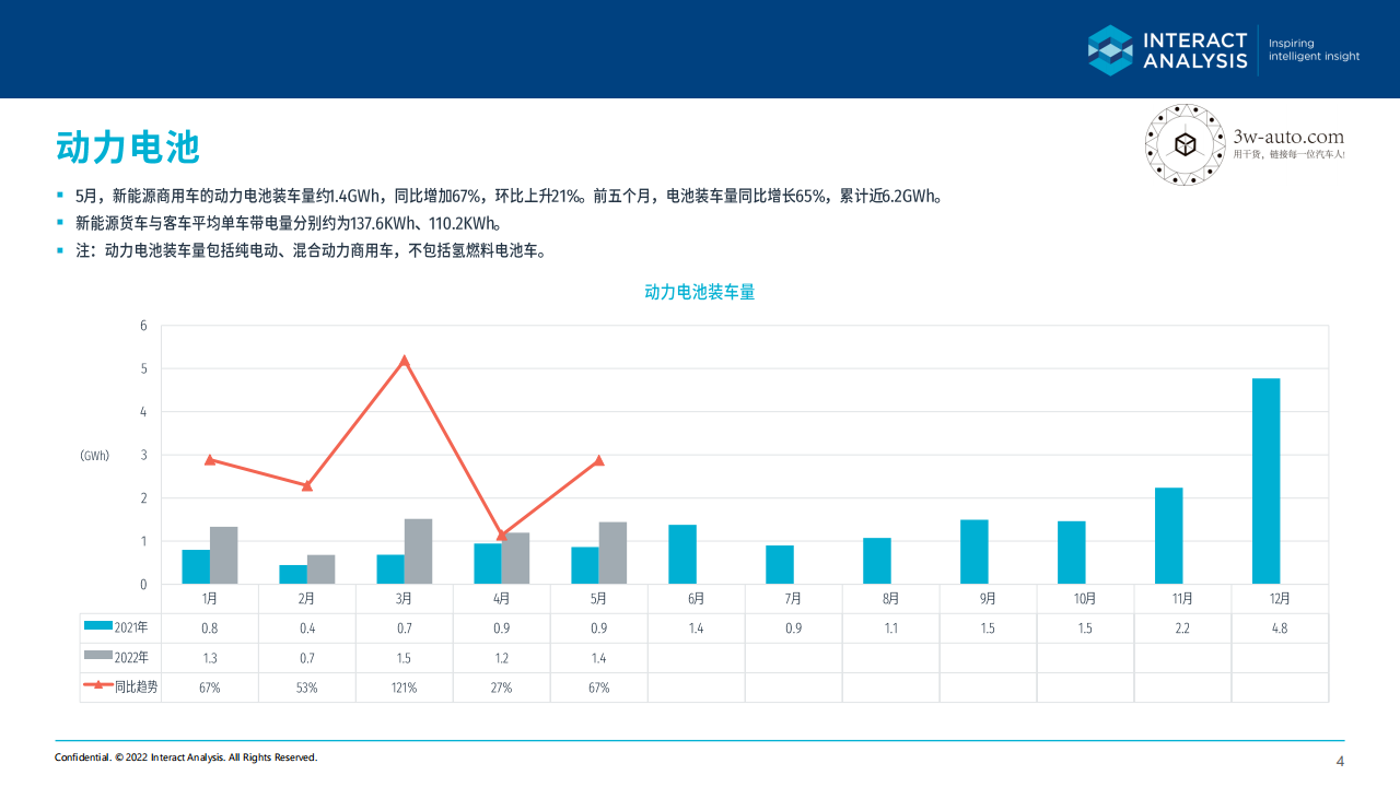 2022年5月中国新能源商用车关键零部件市场简报-2022-06-商用车_03.png