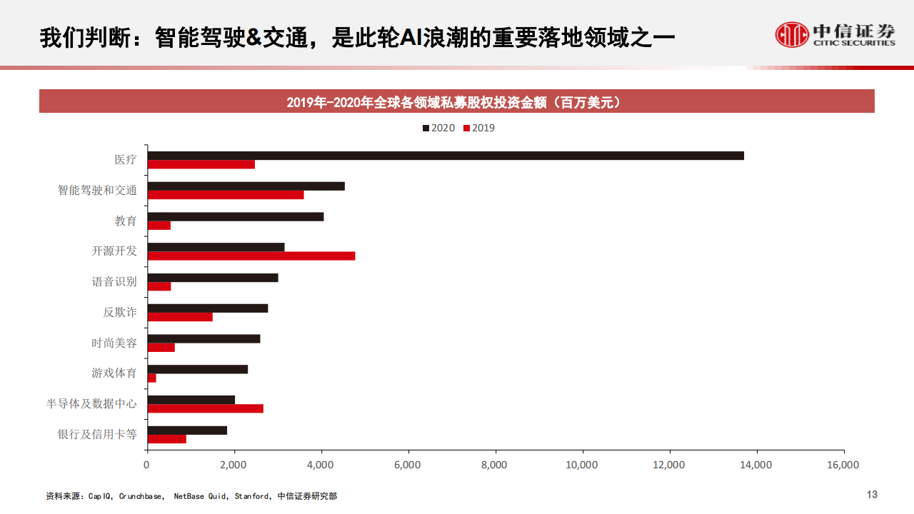 汽车行业智能汽车&自动驾驶产业专题：重构，从“自动驾驶”到“智能座舱”，智能汽车发展加速_13.png