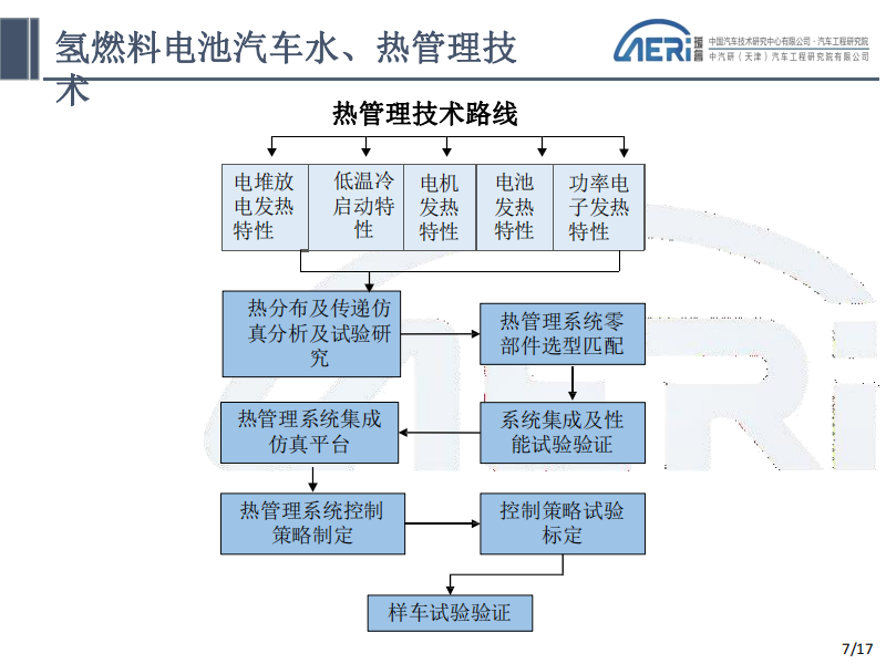 氢燃料电池汽车水、热管理-电动汽车技术-2022-07-新能源_06.png