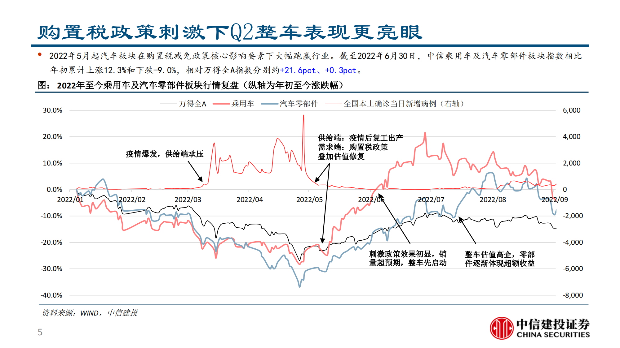 汽车行业2022半年报综述：供需两开花，板块高景气_04.png