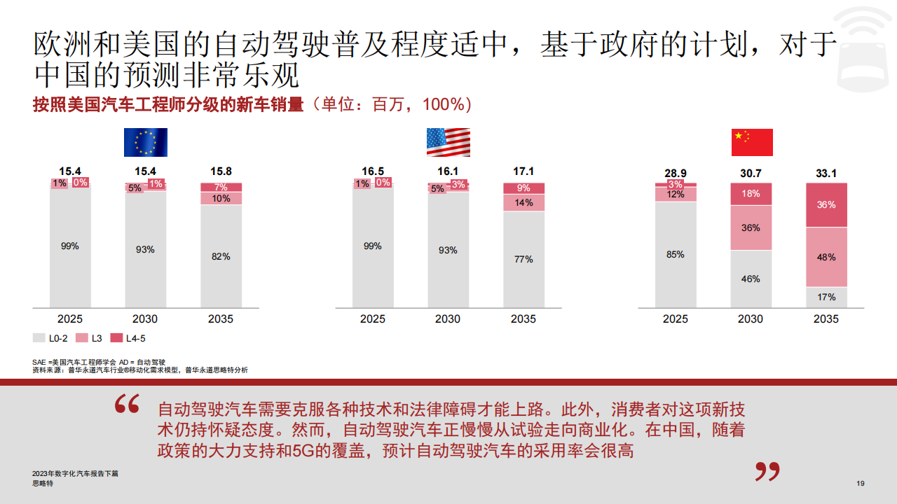 汽车行业2023年数字化汽车报告（下篇）：移动生态的转型究竟有多快？_18.png