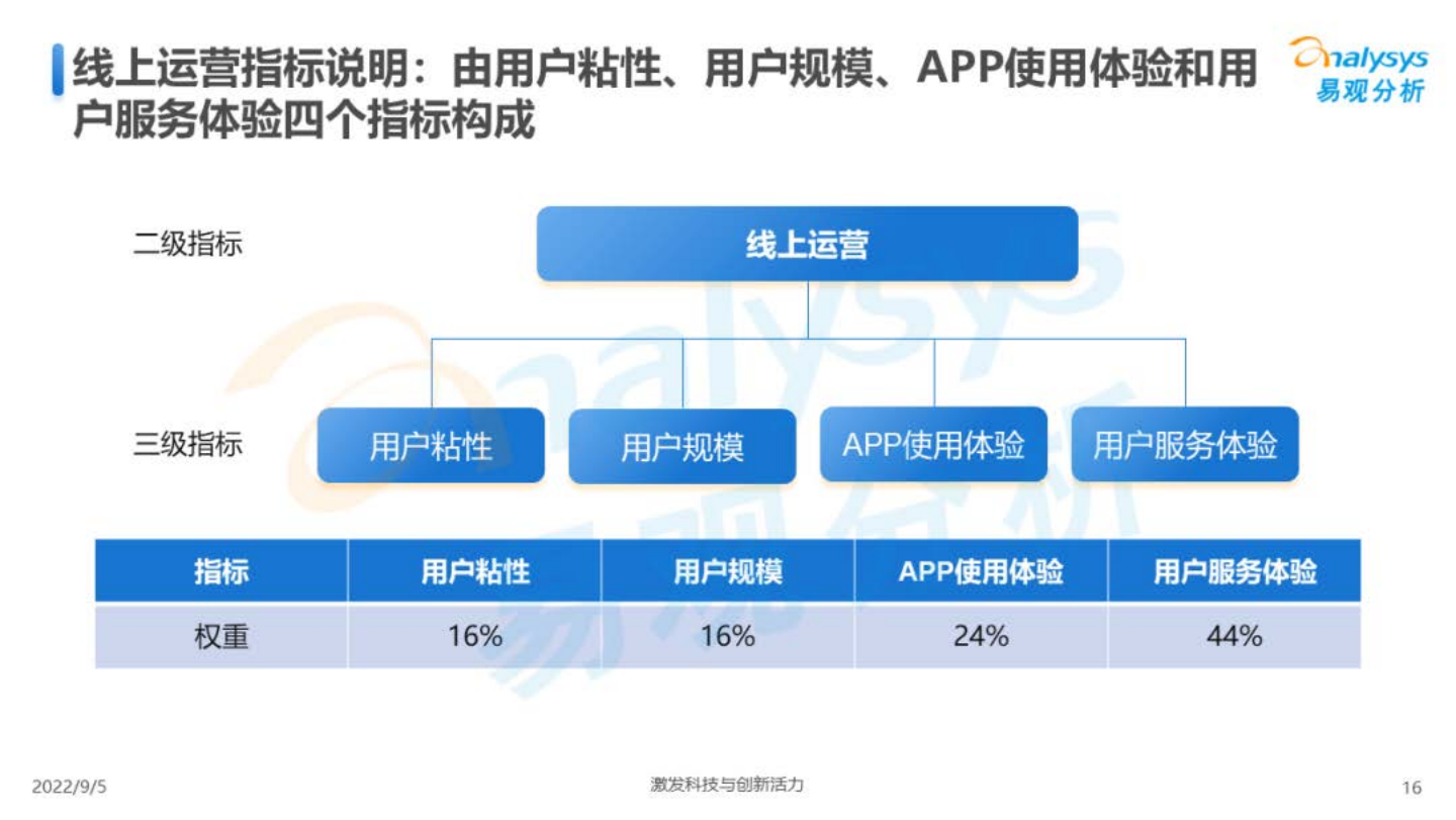 2022年中国新能源汽车用户体验指数(UEI) -易观_15.png